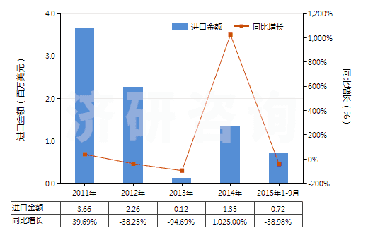 2011-2015年9月中國魚膠、其他動物膠(HS35030090)進(jìn)口總額及增速統(tǒng)計